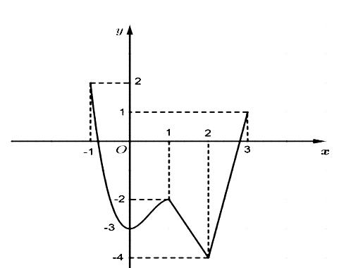 Hình minh họa câu hỏi